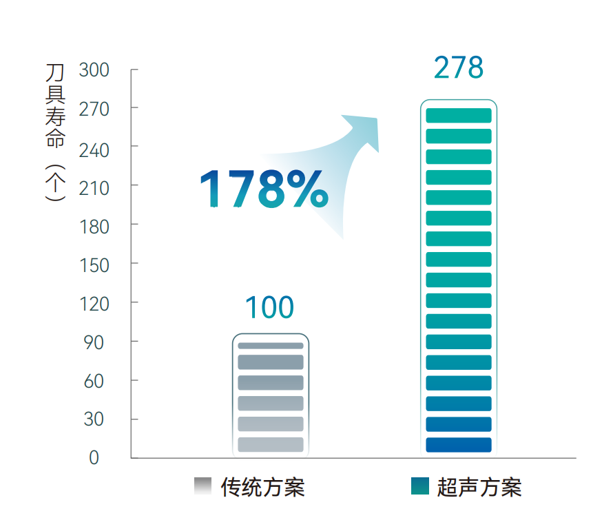 图片13-非超声与超声气钻制孔刀具磨损及寿命对比（以后刀面磨损0.2mm报废为基准）.png